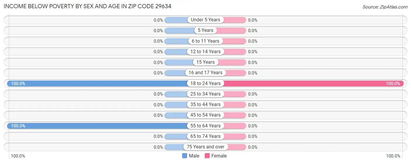 Income Below Poverty by Sex and Age in Zip Code 29634