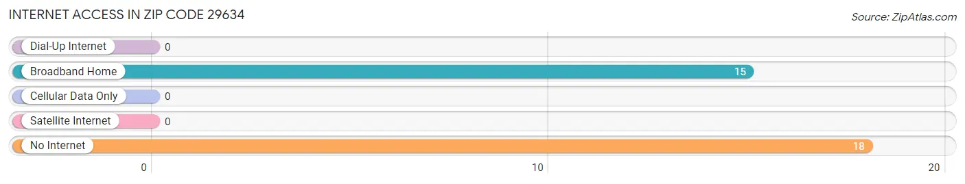 Internet Access in Zip Code 29634