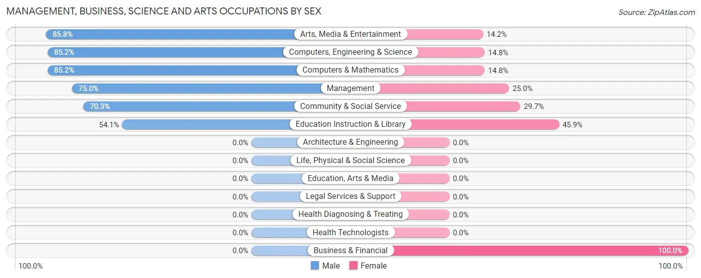 Management, Business, Science and Arts Occupations by Sex in Zip Code 29634