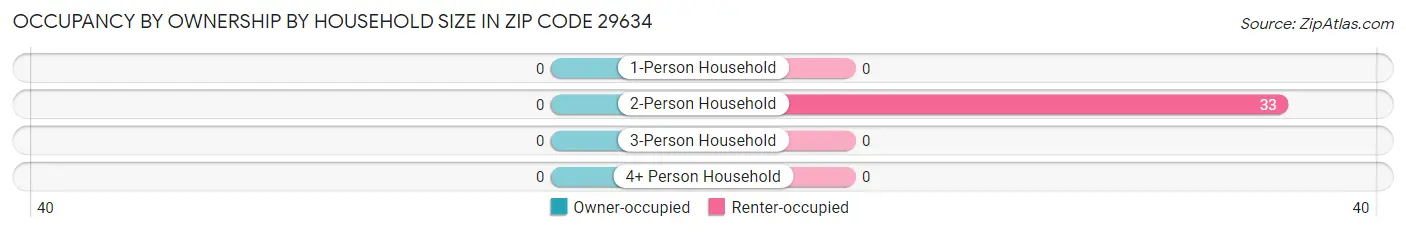 Occupancy by Ownership by Household Size in Zip Code 29634