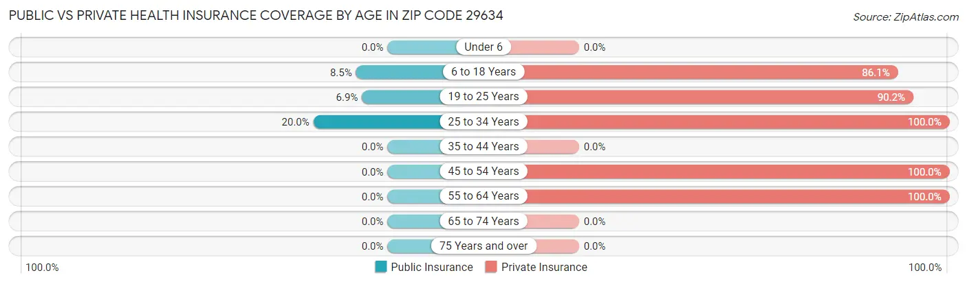 Public vs Private Health Insurance Coverage by Age in Zip Code 29634