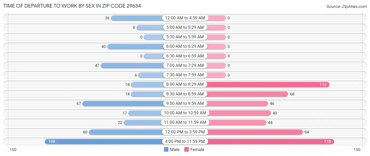 Time of Departure to Work by Sex in Zip Code 29634
