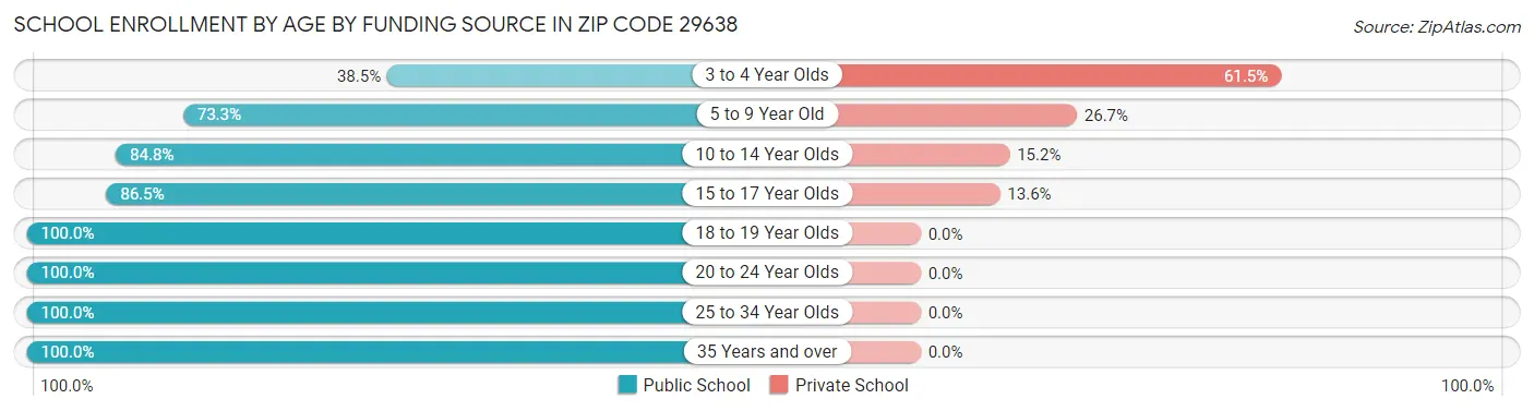 School Enrollment by Age by Funding Source in Zip Code 29638