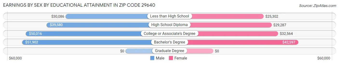 Earnings by Sex by Educational Attainment in Zip Code 29640