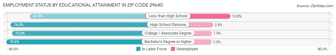 Employment Status by Educational Attainment in Zip Code 29640