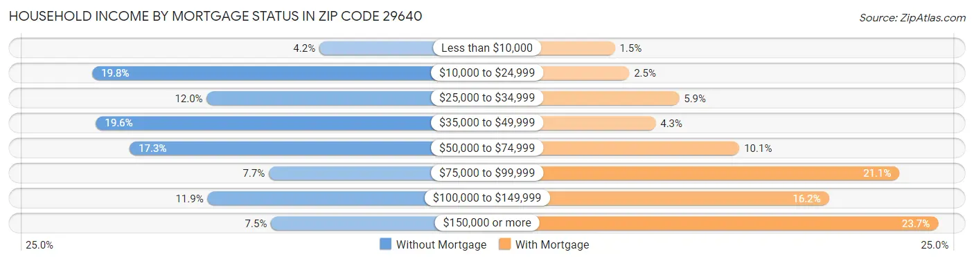 Household Income by Mortgage Status in Zip Code 29640
