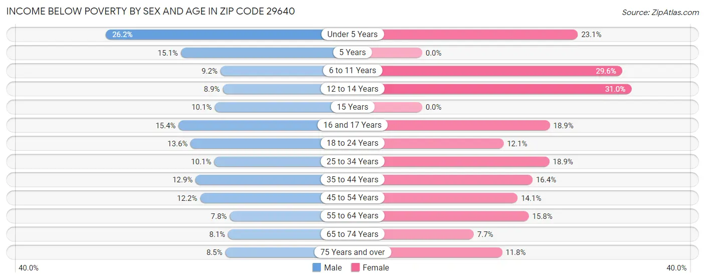 Income Below Poverty by Sex and Age in Zip Code 29640