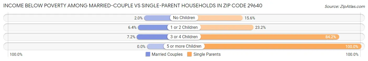 Income Below Poverty Among Married-Couple vs Single-Parent Households in Zip Code 29640