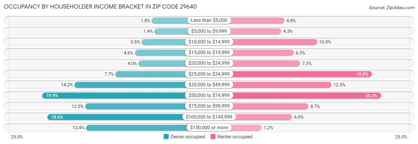 Occupancy by Householder Income Bracket in Zip Code 29640