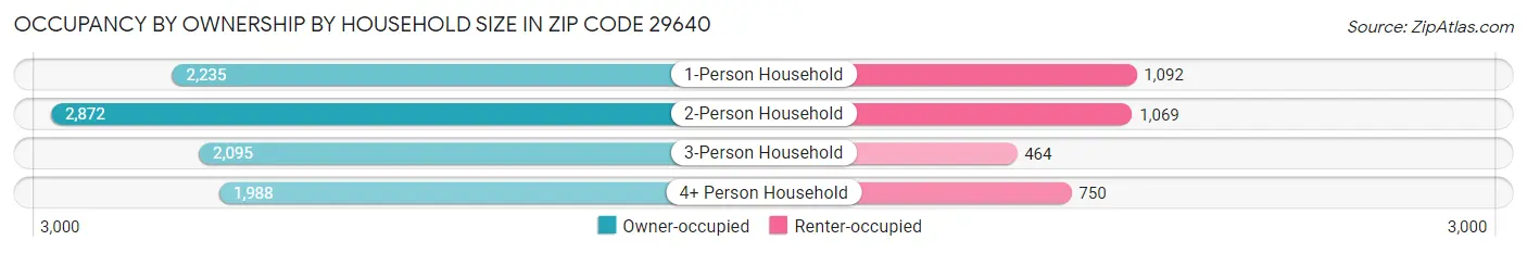 Occupancy by Ownership by Household Size in Zip Code 29640