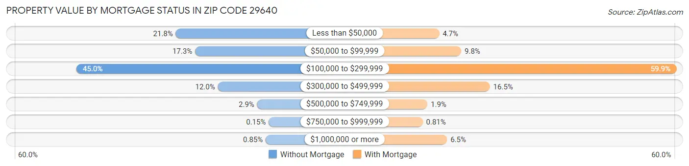 Property Value by Mortgage Status in Zip Code 29640