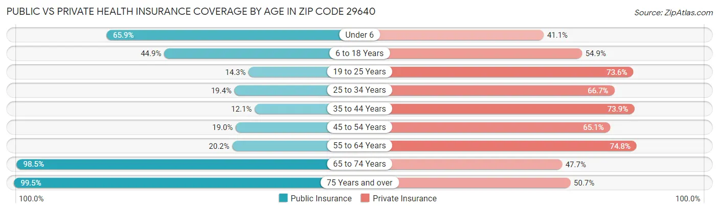 Public vs Private Health Insurance Coverage by Age in Zip Code 29640