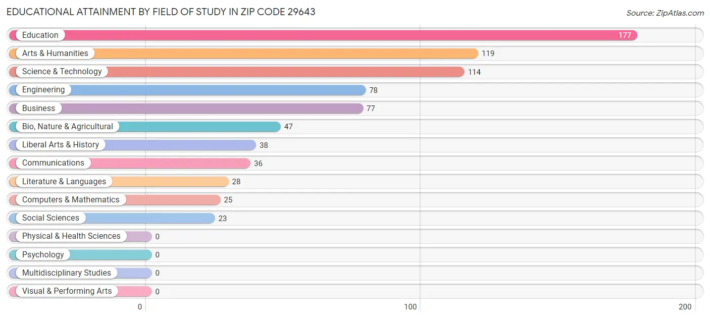 Educational Attainment by Field of Study in Zip Code 29643