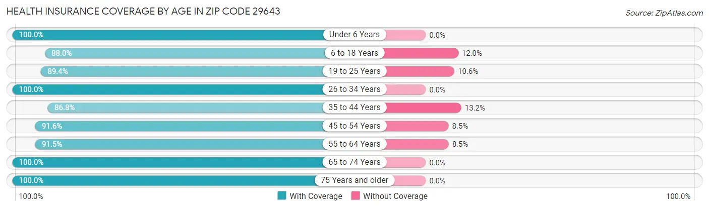 Health Insurance Coverage by Age in Zip Code 29643
