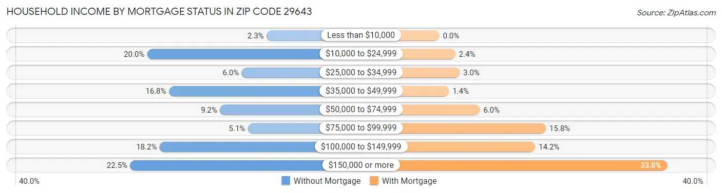 Household Income by Mortgage Status in Zip Code 29643