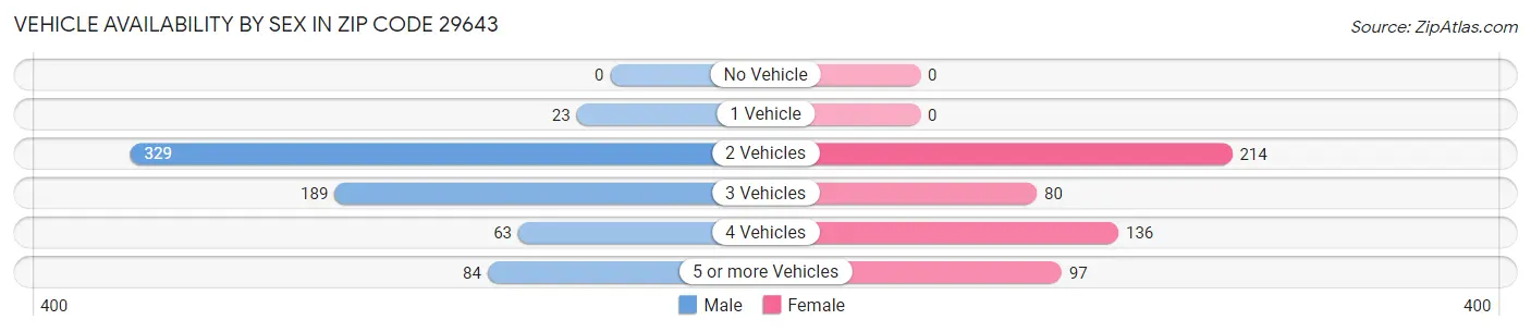 Vehicle Availability by Sex in Zip Code 29643