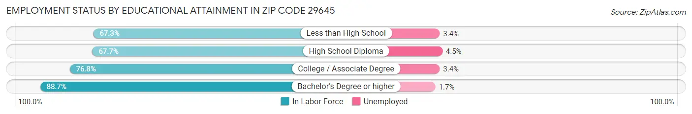 Employment Status by Educational Attainment in Zip Code 29645