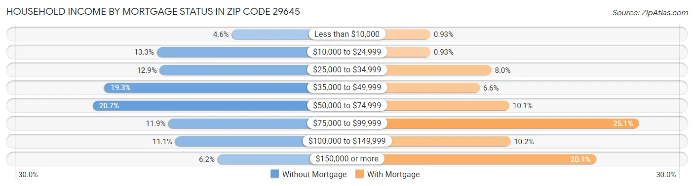 Household Income by Mortgage Status in Zip Code 29645