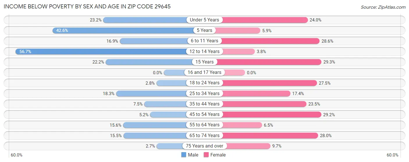 Income Below Poverty by Sex and Age in Zip Code 29645