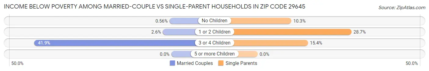 Income Below Poverty Among Married-Couple vs Single-Parent Households in Zip Code 29645