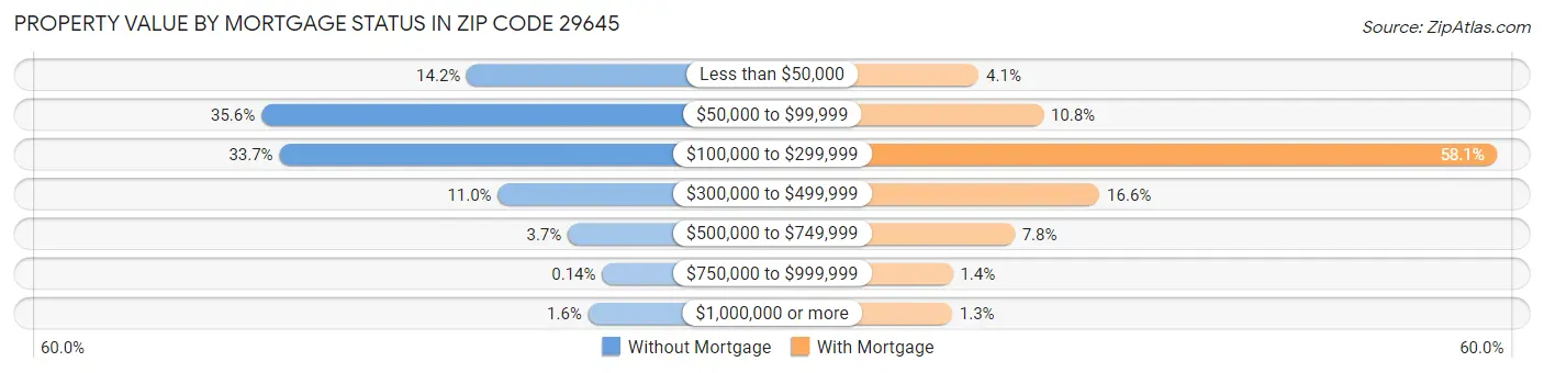Property Value by Mortgage Status in Zip Code 29645