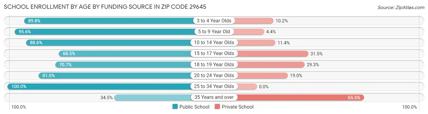 School Enrollment by Age by Funding Source in Zip Code 29645