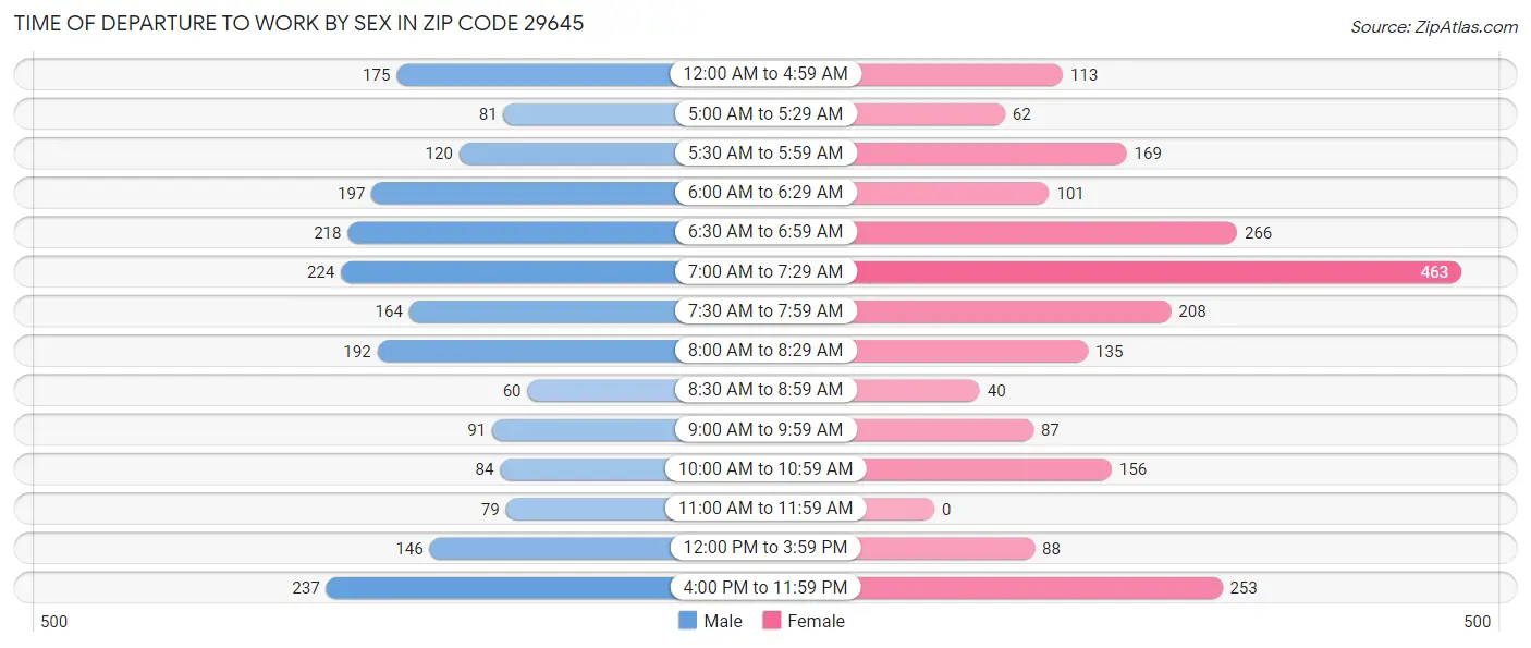 Time of Departure to Work by Sex in Zip Code 29645