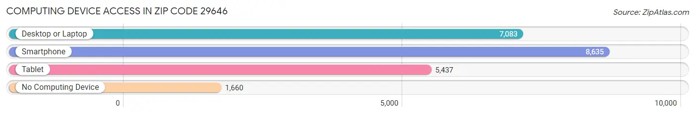 Computing Device Access in Zip Code 29646