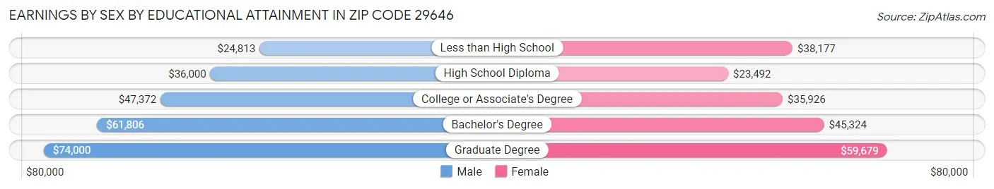 Earnings by Sex by Educational Attainment in Zip Code 29646