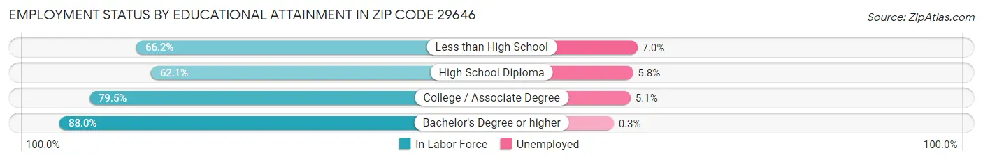 Employment Status by Educational Attainment in Zip Code 29646