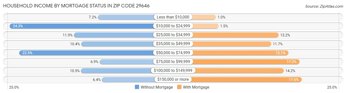 Household Income by Mortgage Status in Zip Code 29646