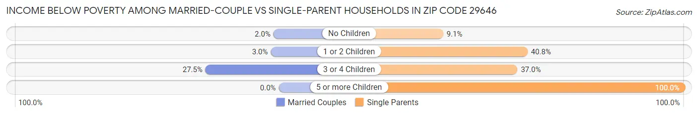 Income Below Poverty Among Married-Couple vs Single-Parent Households in Zip Code 29646