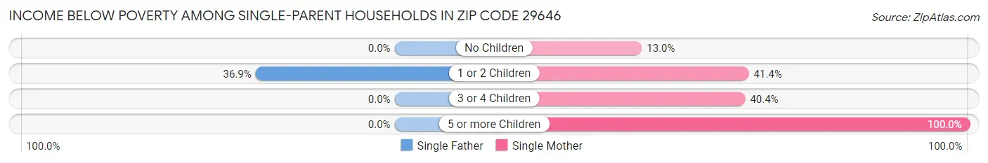 Income Below Poverty Among Single-Parent Households in Zip Code 29646