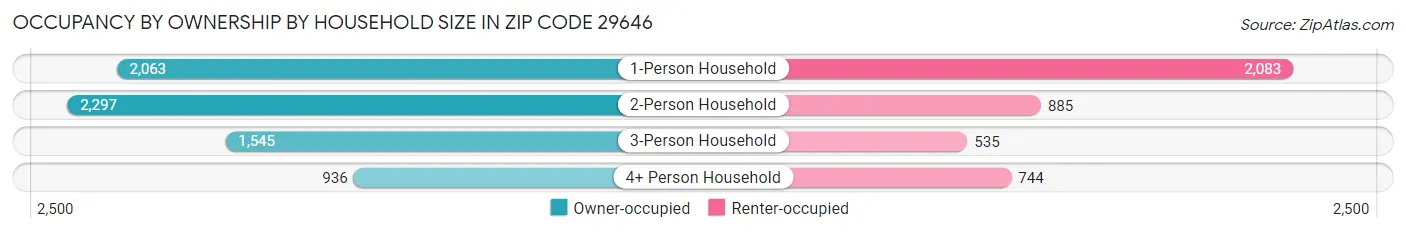 Occupancy by Ownership by Household Size in Zip Code 29646