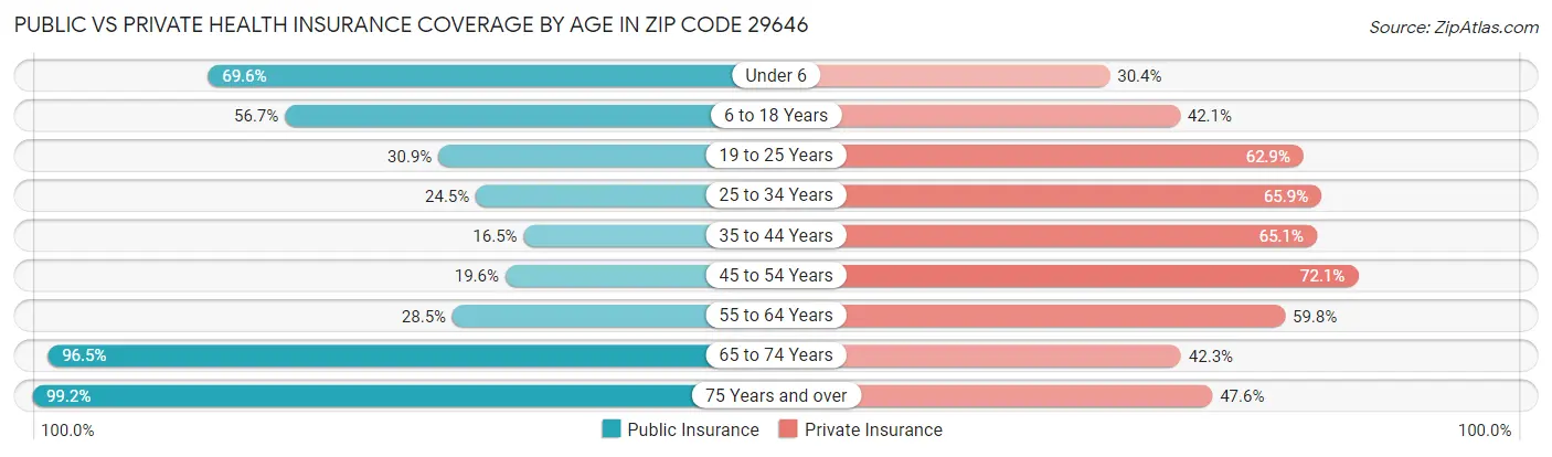 Public vs Private Health Insurance Coverage by Age in Zip Code 29646