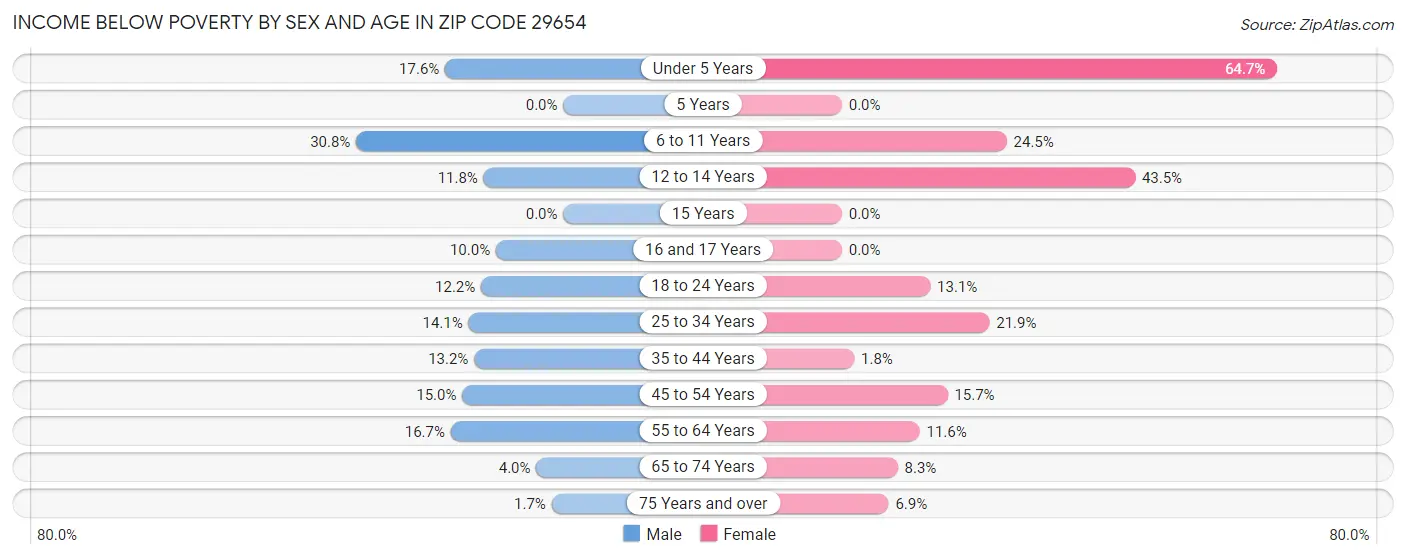 Income Below Poverty by Sex and Age in Zip Code 29654
