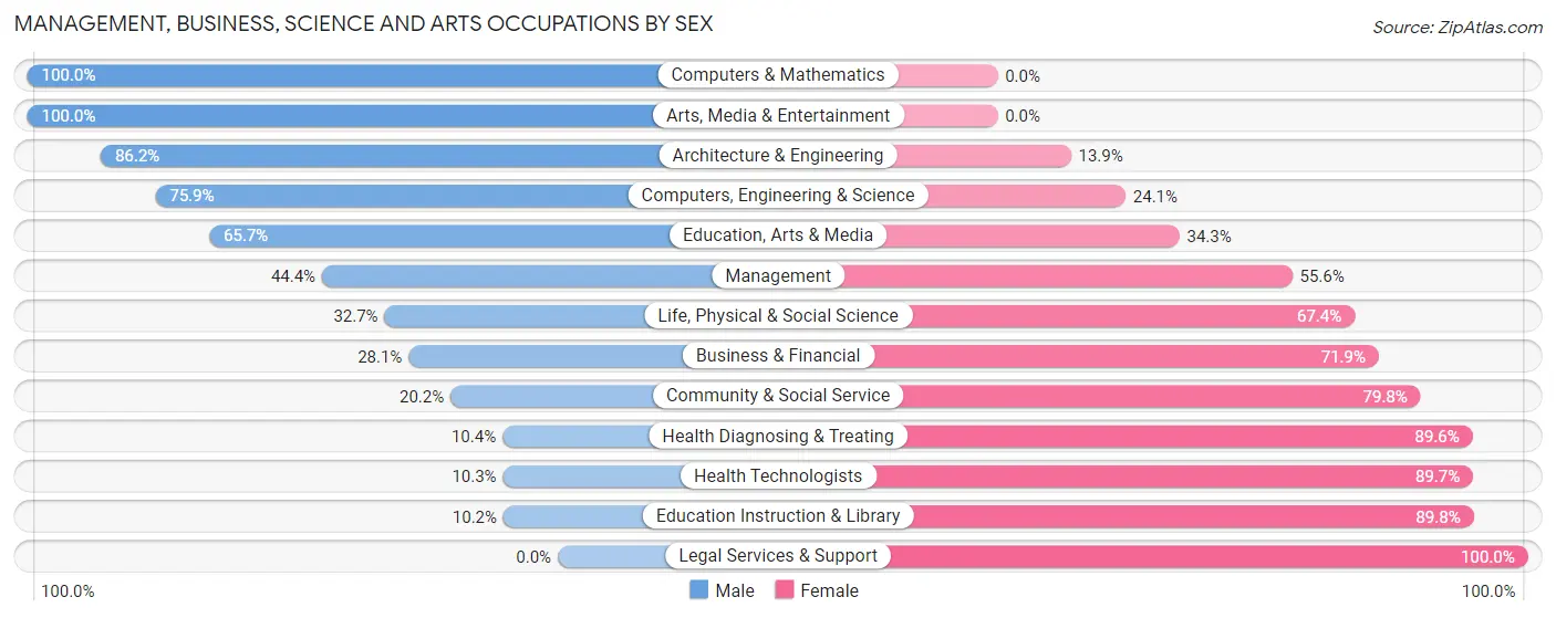 Management, Business, Science and Arts Occupations by Sex in Zip Code 29654