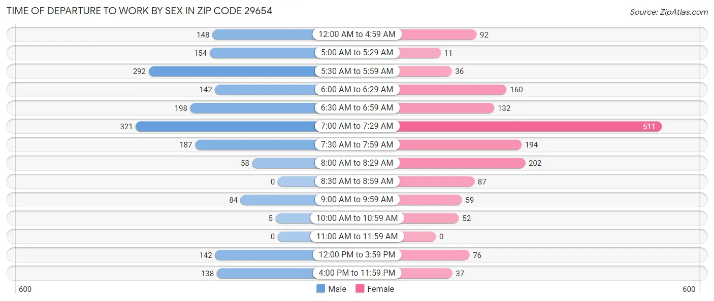 Time of Departure to Work by Sex in Zip Code 29654