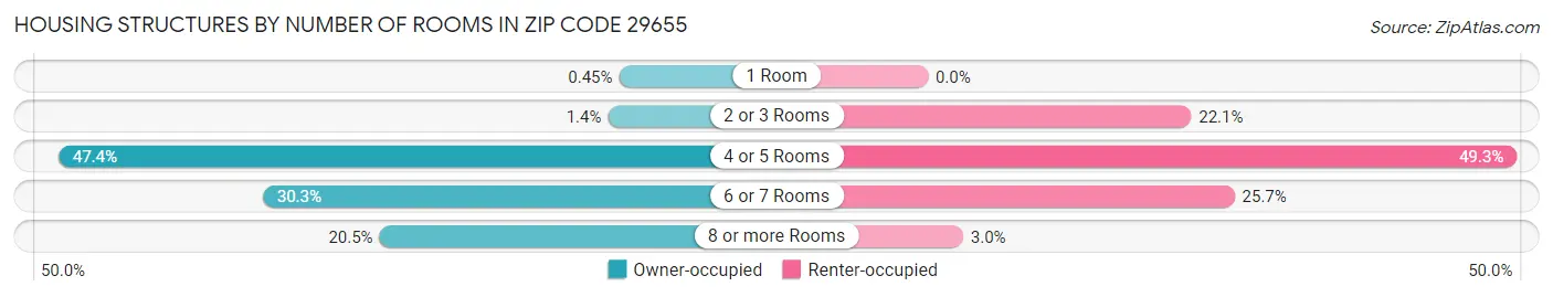 Housing Structures by Number of Rooms in Zip Code 29655