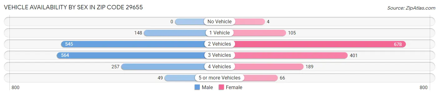 Vehicle Availability by Sex in Zip Code 29655