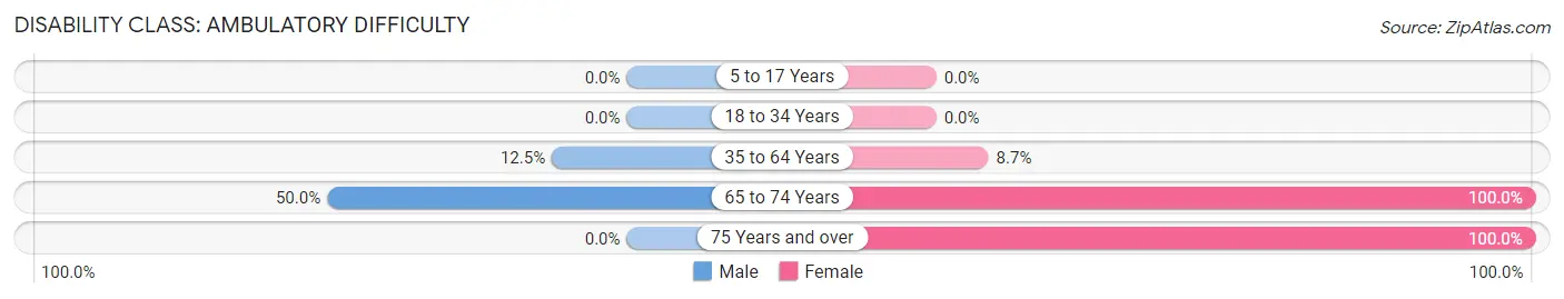 Disability in Zip Code 29659: <span>Ambulatory Difficulty</span>