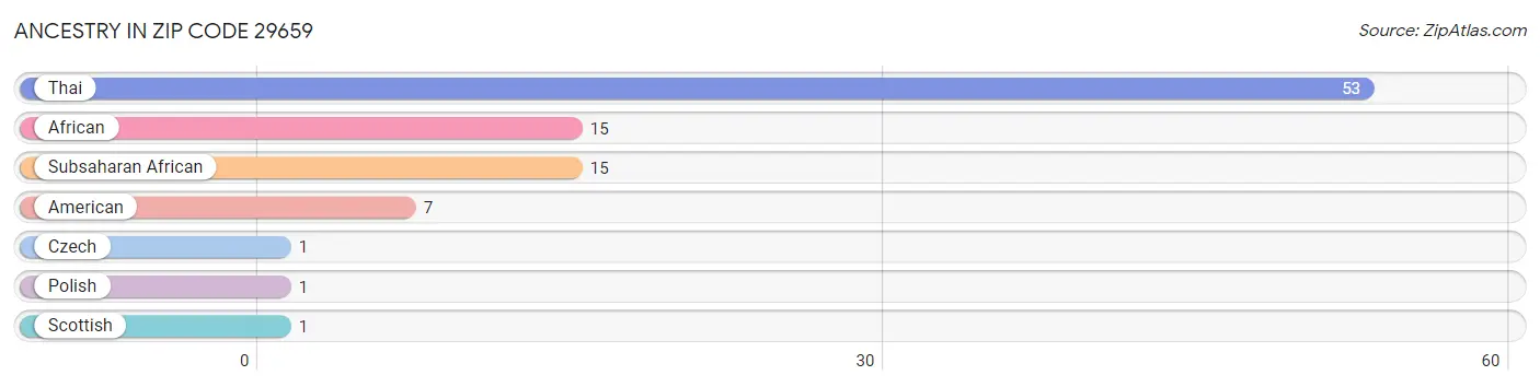 Ancestry in Zip Code 29659