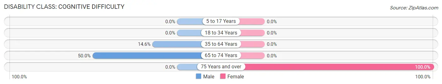 Disability in Zip Code 29659: <span>Cognitive Difficulty</span>