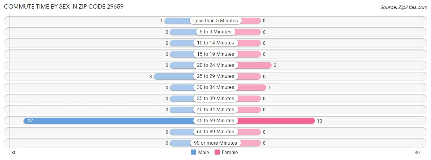 Commute Time by Sex in Zip Code 29659