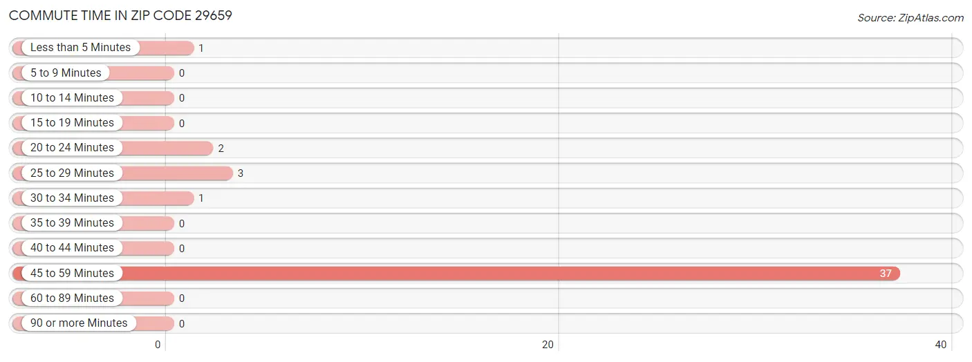 Commute Time in Zip Code 29659