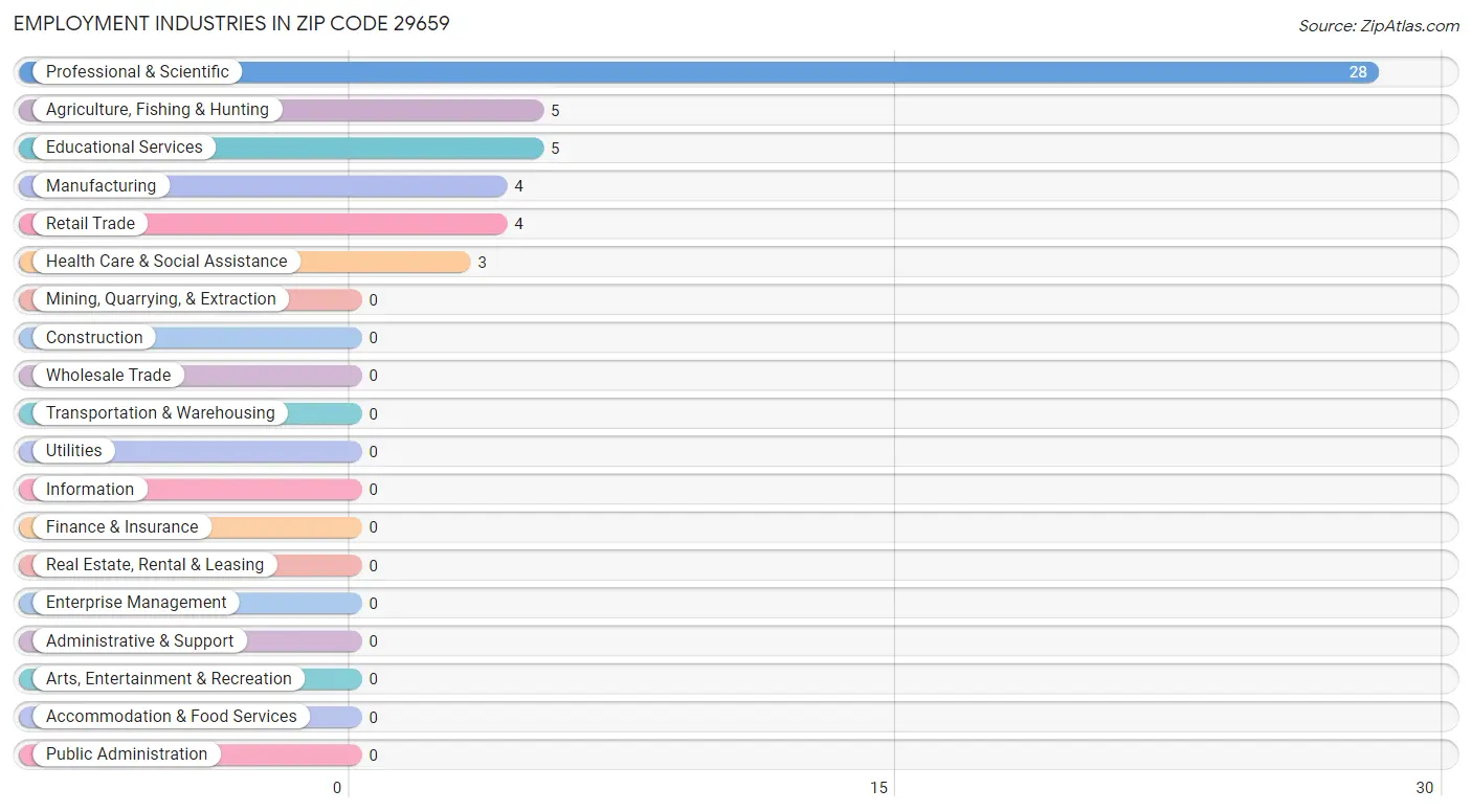 Employment Industries in Zip Code 29659