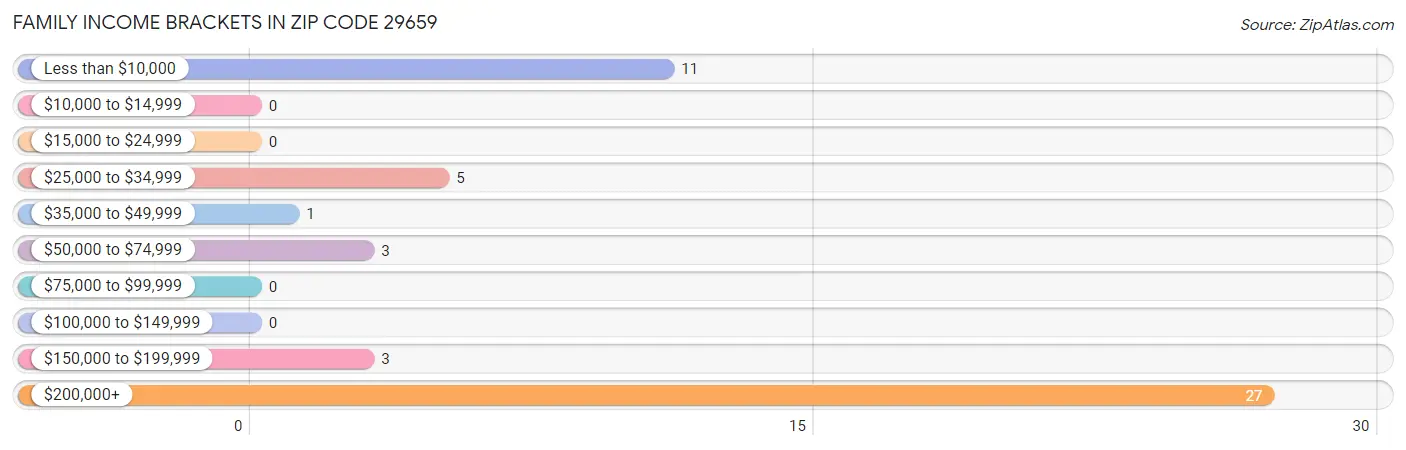 Family Income Brackets in Zip Code 29659