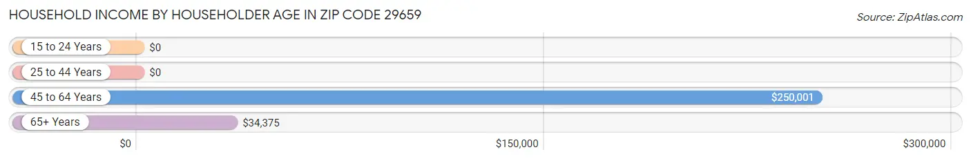 Household Income by Householder Age in Zip Code 29659