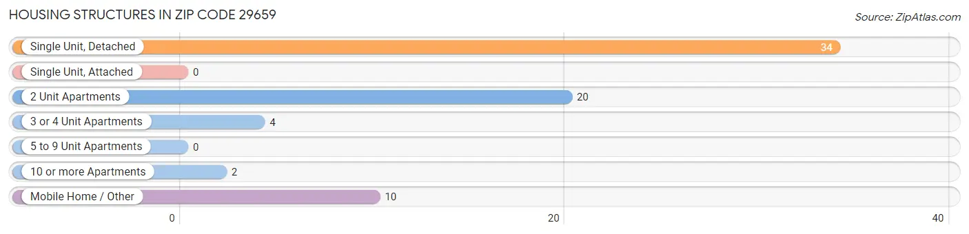 Housing Structures in Zip Code 29659