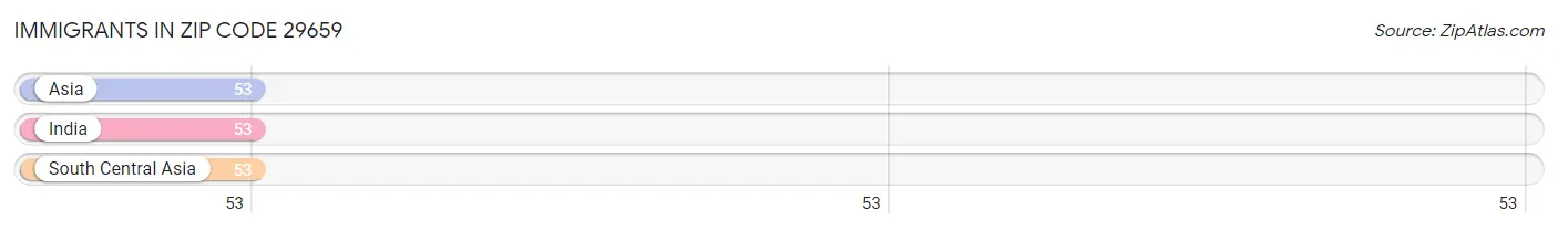 Immigrants in Zip Code 29659